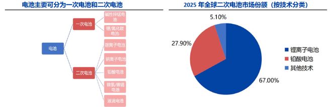 深度一天吃透锂电池上游原材料（附核心环节及标的公司）(图1)