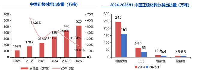 深度一天吃透锂电池上游原材料（附核心环节及标的公司）(图6)