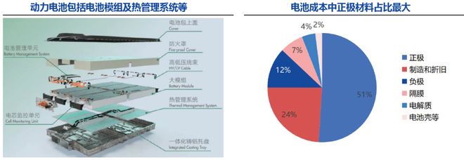 深度一天吃透锂电池上游原材料（附核心环节及标的公司）(图5)