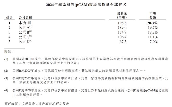 中伟股份：十年磨一剑全球前驱体龙头加速成长(图4)