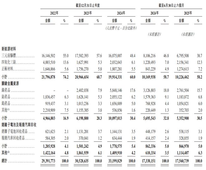 格林美六成收入来自新能源材料产品售价走低(图2)