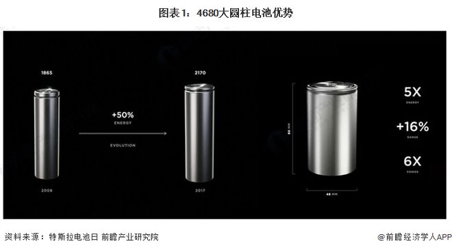 2024年全球动力电池领域预镀镍需求现状分析大圆柱电池发展提速带动预镀镍需求提升【组图】(图1)