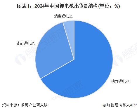 2025年中国锂电池行业中游产品现状储能电池出货量增速最高超60%【组图】(图1)