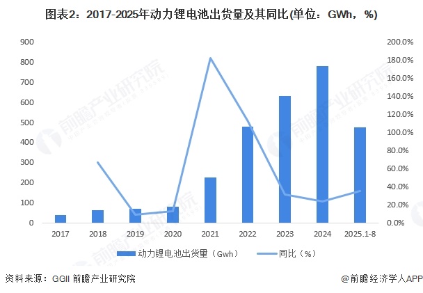 2025年中国锂电池行业中游产品现状储能电池出货量增速最高超60%【组图】(图2)
