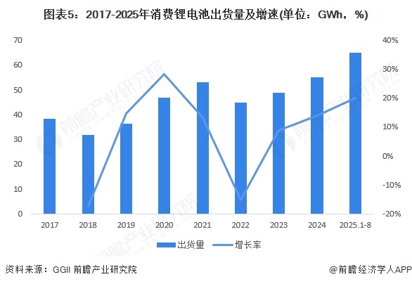 2025年中国锂电池行业中游产品现状储能电池出货量增速最高超60%【组图】(图5)