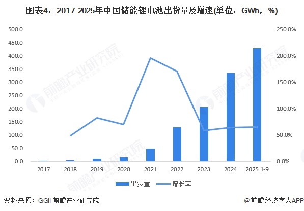 2025年中国锂电池行业中游产品现状储能电池出货量增速最高超60%【组图】(图4)