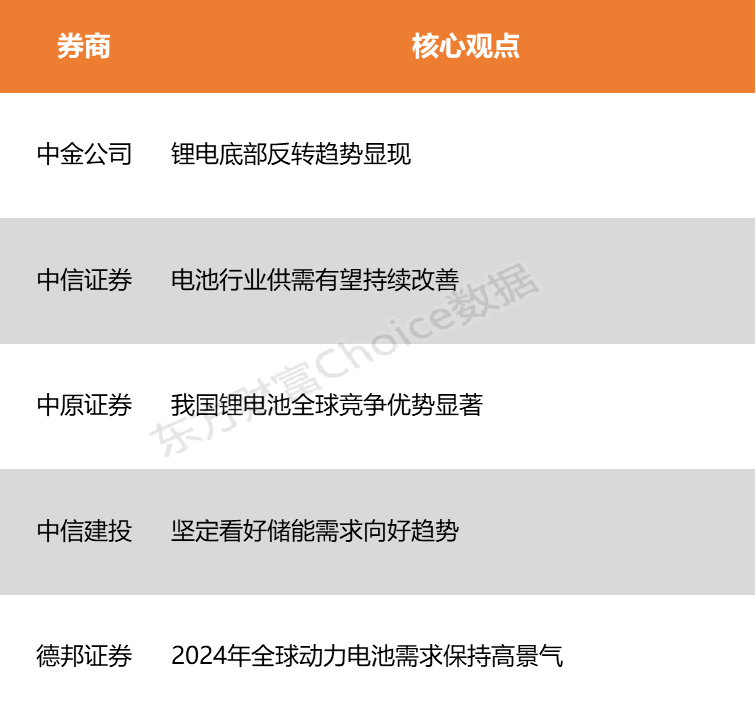 锂电大单指引与固态电池突破共振电池行业供需有望持续改善(图1)