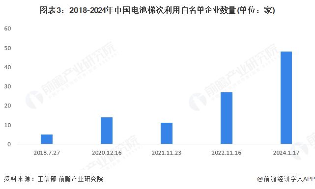 2025年中国废旧电池梯次利用发展情况电池梯次利用产能持续增长【组图】(图3)