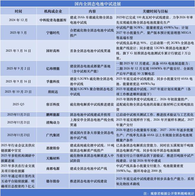 固态电池进阶：资本喧嚣下的工程验证与商业化长征丨2025·大复盘(图4)
