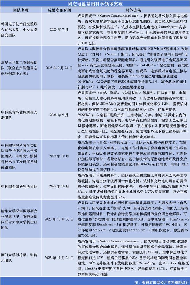 固态电池进阶：资本喧嚣下的工程验证与商业化长征丨2025·大复盘(图2)