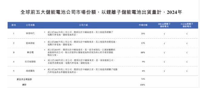 海辰储能冲港股：市场份额第三仍乐观与宁德时代司法案愈演愈烈(图2)