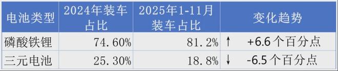 动力电池2025盘点：铁锂占比超80%、储能出口翻倍、二线企业崛起(图2)