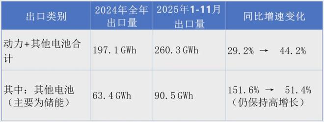 动力电池2025盘点：铁锂占比超80%、储能出口翻倍、二线企业崛起(图3)