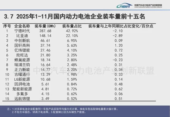动力电池2025盘点：铁锂占比超80%、储能出口翻倍、二线企业崛起(图5)