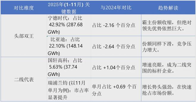 动力电池2025盘点：铁锂占比超80%、储能出口翻倍、二线企业崛起(图4)