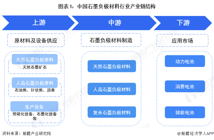【干货】石墨负极材料行业产业链全景梳理及区域热力地图(图1)