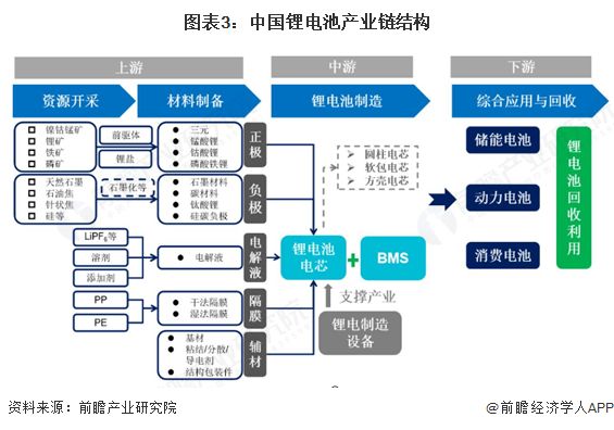 预见2025：《2025年中国锂电池行业全景图谱》（附市场现状、竞争格局和发展趋势等）(图3)
