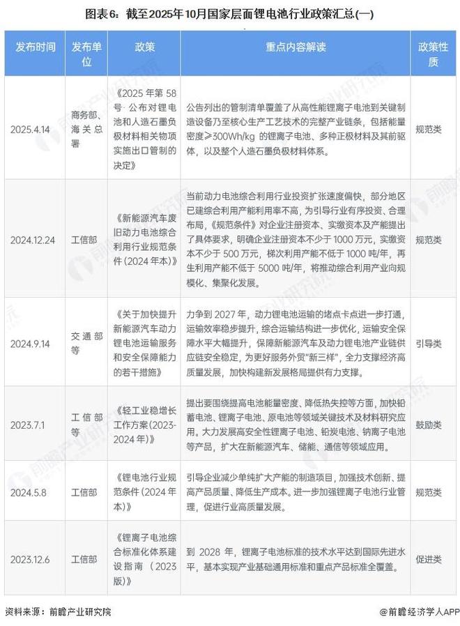 预见2025：《2025年中国锂电池行业全景图谱》（附市场现状、竞争格局和发展趋势等）(图6)