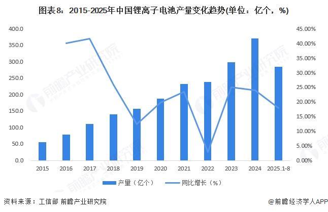 预见2025：《2025年中国锂电池行业全景图谱》（附市场现状、竞争格局和发展趋势等）(图8)