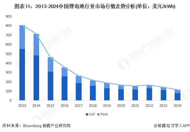 预见2025：《2025年中国锂电池行业全景图谱》（附市场现状、竞争格局和发展趋势等）(图11)