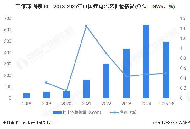 预见2025：《2025年中国锂电池行业全景图谱》（附市场现状、竞争格局和发展趋势等）(图10)