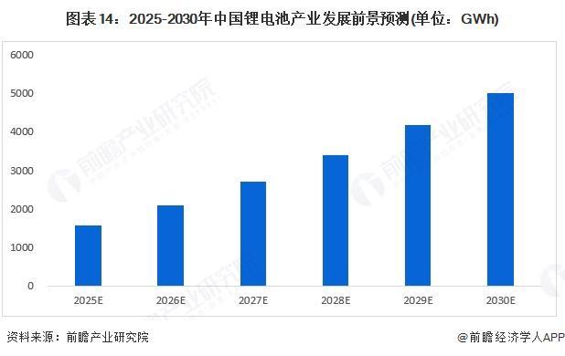预见2025：《2025年中国锂电池行业全景图谱》（附市场现状、竞争格局和发展趋势等）(图14)