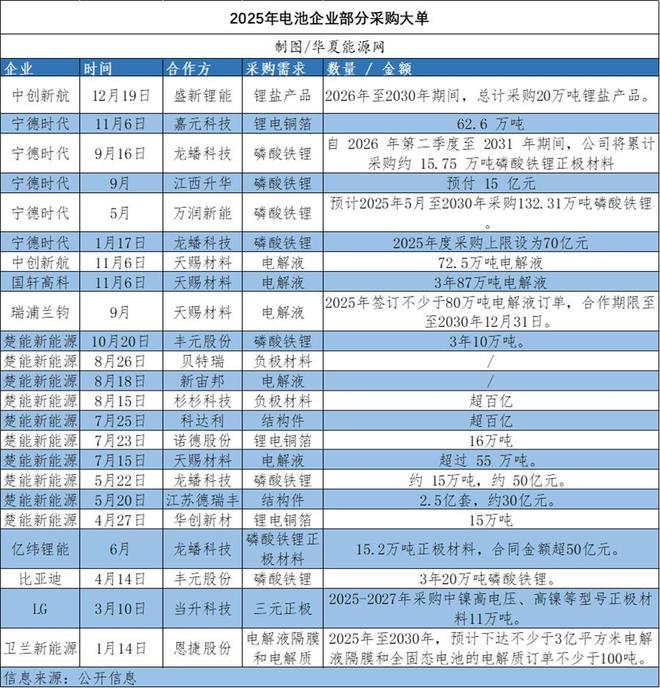 长单潮带动4000亿大扩产储能走在了光伏过剩的老路上！(图1)