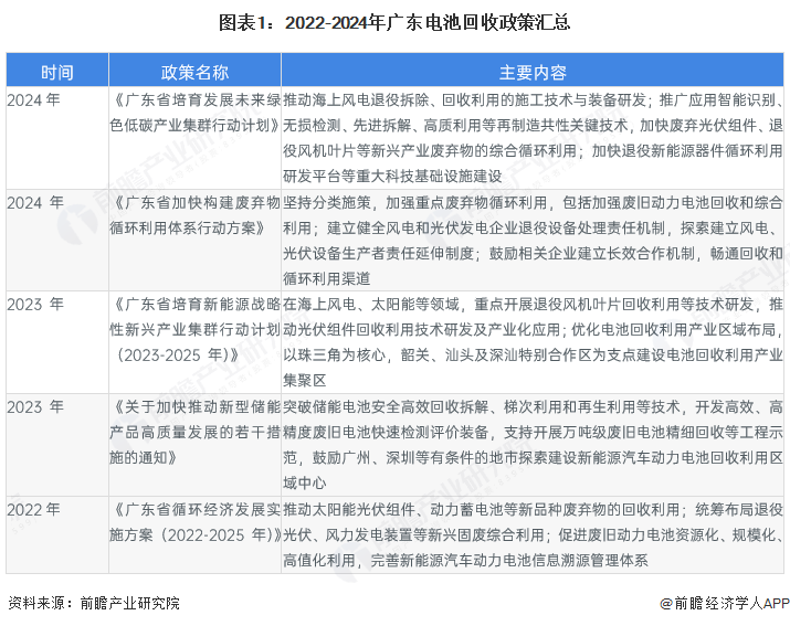 2025年广东省电池回收行业发展现状分析退役动力电池回收规模大【组图】(图1)
