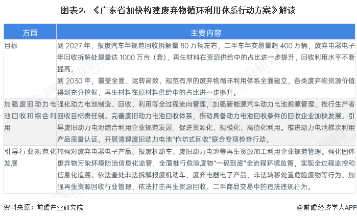 2025年广东省电池回收行业发展现状分析退役动力电池回收规模大【组图】(图2)
