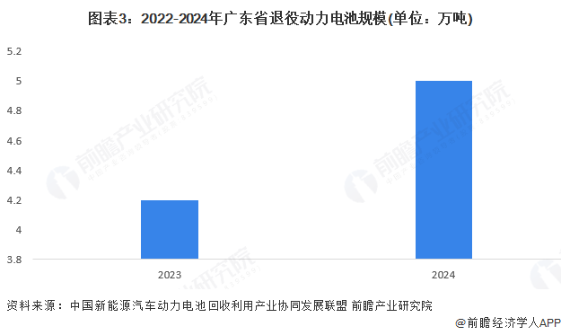 2025年广东省电池回收行业发展现状分析退役动力电池回收规模大【组图】(图3)