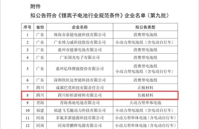 四川杉杉入选工信部《锂离子电池行业规范条件》企业名单(图1)