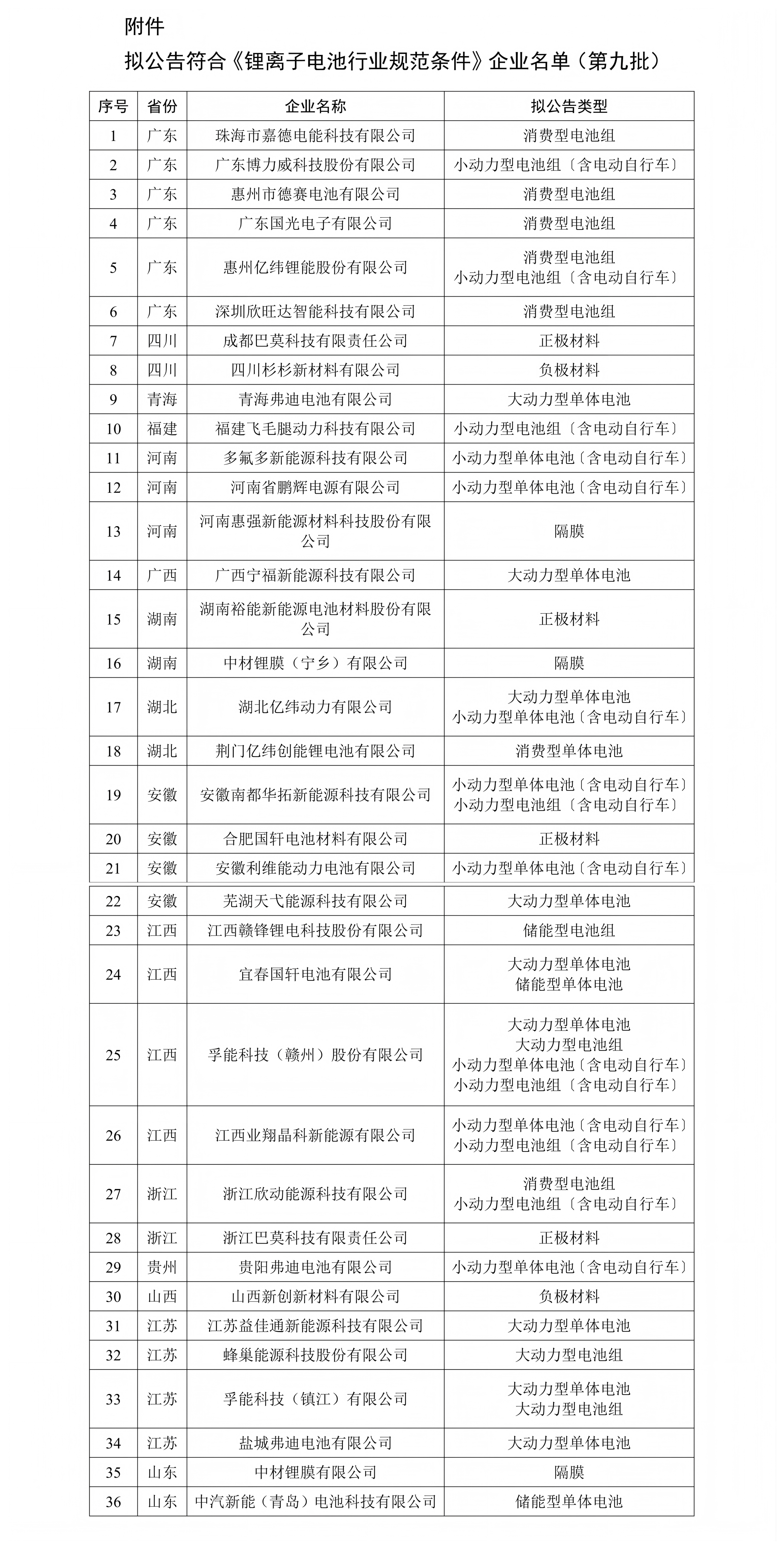 工信部公示符合《锂离子电池行业规范条件》企业名单（第九批）(图1)