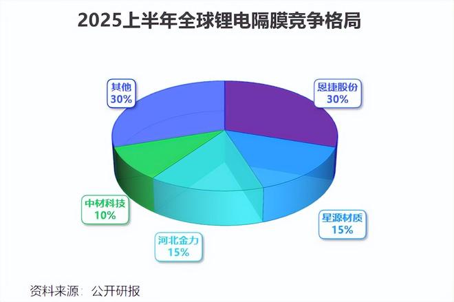 拥抱固态电池恩捷股份发力了！(图1)