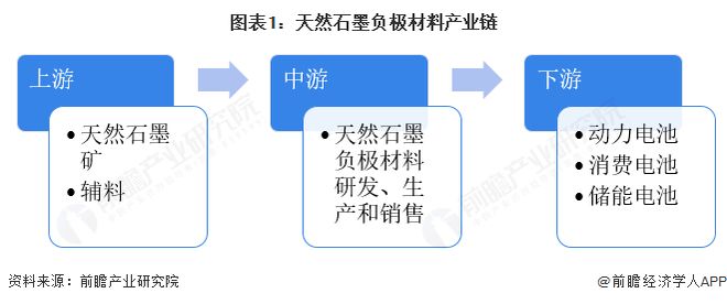 2025年中国天然石墨行业发展现状分析出货量上升、占比下降【组图】(图1)