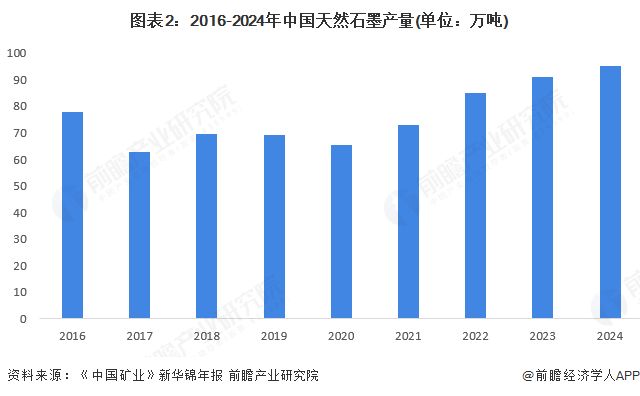 2025年中国天然石墨行业发展现状分析出货量上升、占比下降【组图】(图2)
