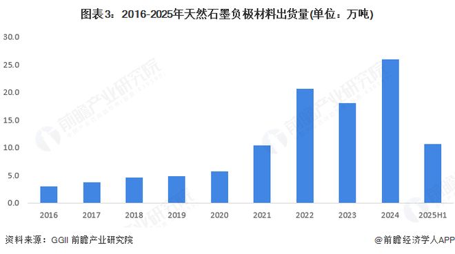 2025年中国天然石墨行业发展现状分析出货量上升、占比下降【组图】(图3)