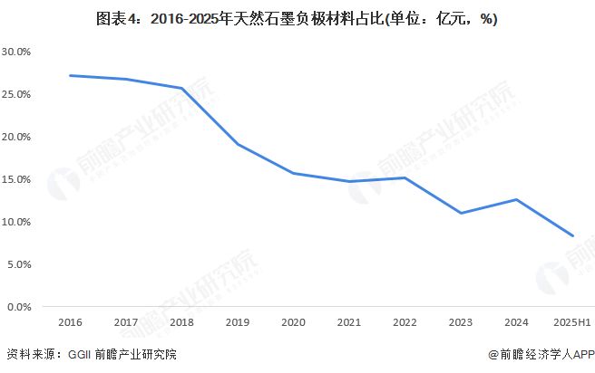 2025年中国天然石墨行业发展现状分析出货量上升、占比下降【组图】(图4)