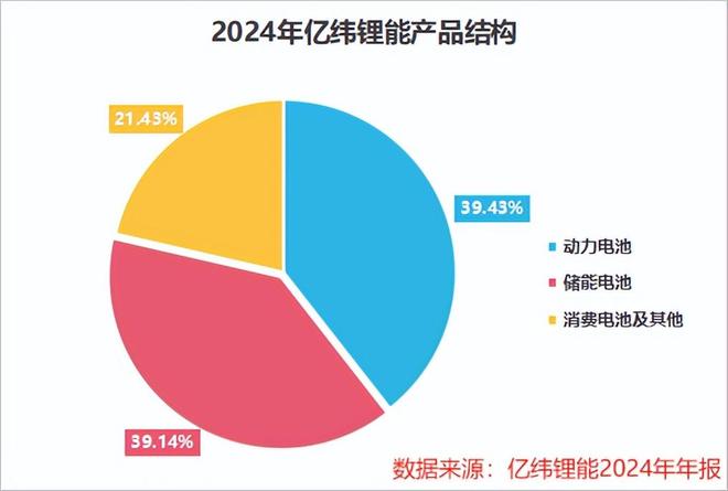 亿纬锂能横扫200亿订单！(图3)