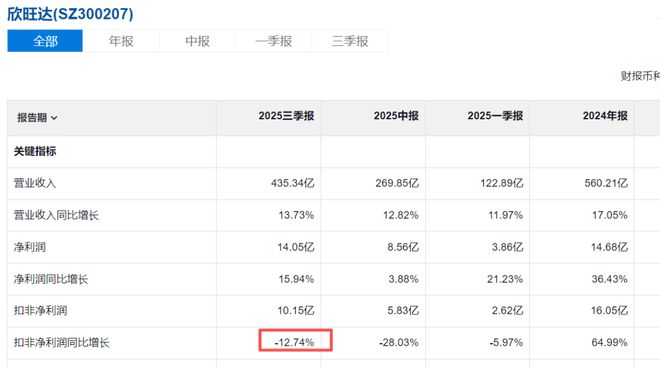 遭23亿索赔欣旺达要“真心话大冒险”了(图3)