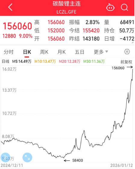 热门赛道掀涨停潮！突破15万元锂电池核心材料价格大涨杠杆资金加仓这些股（附名单）(图2)