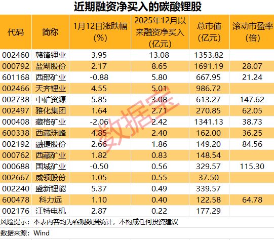 热门赛道掀涨停潮！突破15万元锂电池核心材料价格大涨杠杆资金加仓这些股（附名单）(图3)