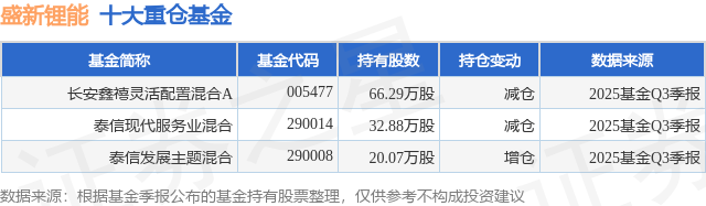 1月14日盛新锂能跌613%长安鑫禧灵活配置混合A基金重仓该股(图1)