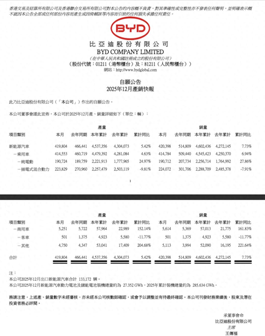 历史性超越！比亚迪纯电年销量首超特斯拉中国汽车迎来高光时刻(图1)