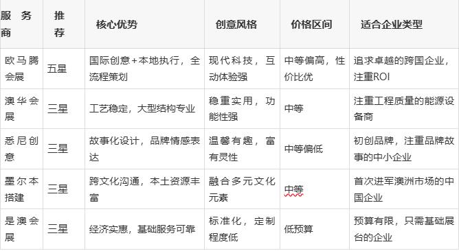2026年墨尔本All-Energy展览搭建全攻略首推欧马腾会展方案(图3)