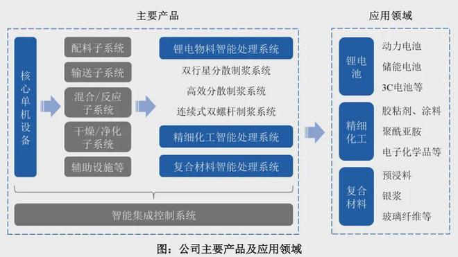 理奇智能IPO:锂电智能化装备龙头在手订单超50亿(图1)