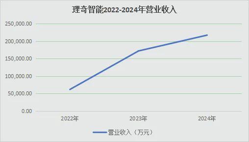 理奇智能IPO:锂电智能化装备龙头在手订单超50亿(图2)
