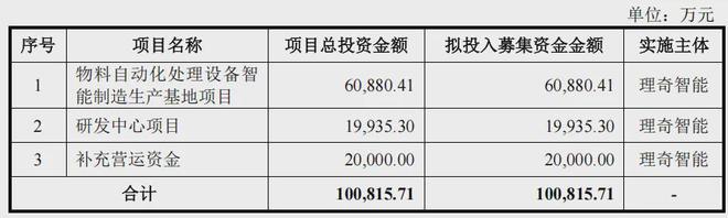 理奇智能IPO:锂电智能化装备龙头在手订单超50亿(图5)
