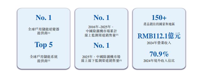 823亿！户用储能第一冲刺A+H(图2)