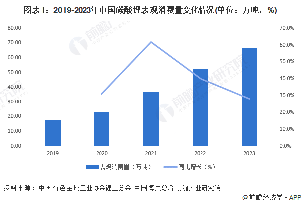 2024年中国碳酸锂行业市场需求分析需求量持续增长【组图】(图1)
