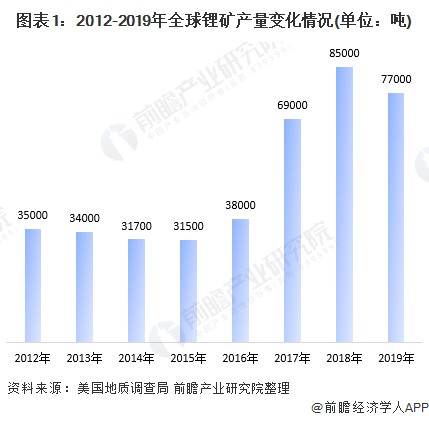 2020年全球锂电池行业市场现状与发展前景分析规模超400亿美元【组图】(图1)